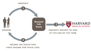 Retained life estate