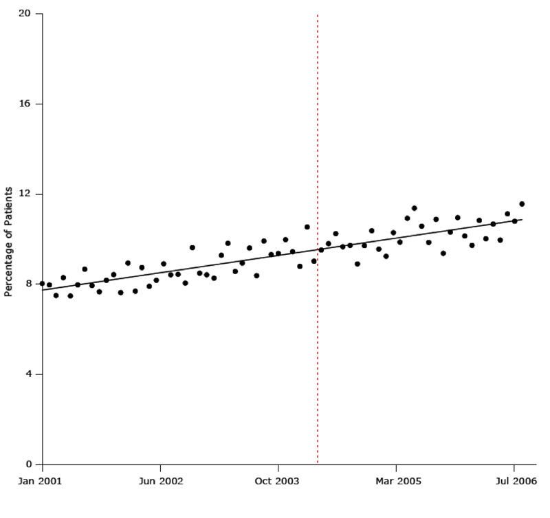 A strong interrupted time series study of the percentage of study patients who began antihypertensive drug treatment from January 2001 through July 2006 (originally published in doi: 10.1136/bmj.d108.) Dashed line indicates when the United Kingdom’s pay-for-performance (PfP) policy was implemented (April 2004). Controlling for the improvement in treatment that was happening anyway over many years, there was no additional benefit of the $2 billion PfP policy. A single average point before and after the program (week-post design) would have contributed false hopes of an improvement in quality of care.