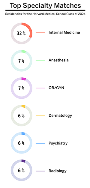 Infographic titled “Top Specialty Matches” and subtitled “Residencies for the Harvard Medical School class of 2024” depicts six colored rings with percentages and labels in descending order: 32% internal medicine, 7% anesthesia, 7% OB/GYN, 6% dermatology, 6% psychiatry, and 6% radiology.