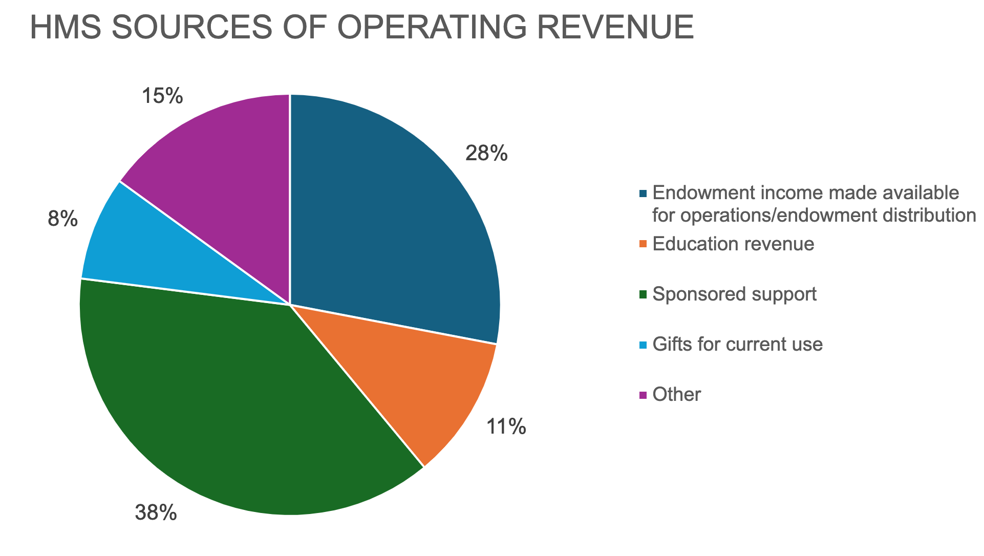 pie chart labeled "HMS Sources of Operating Revenue" shows slices of 28% endowment income, 11% education revenue, 38% sponsored support, 8% gifts for current use, and 15% other.