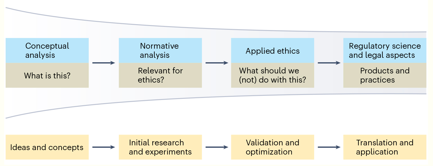 Flow chart shows 4 pairs from left to right. 1) Conceptual analysis/What is this? 2) Normative analysis/Relevant for ethics? 3) Applied ethics/What should we (not) do with this? 4) Regulatory science and legal aspects/Products and practices.