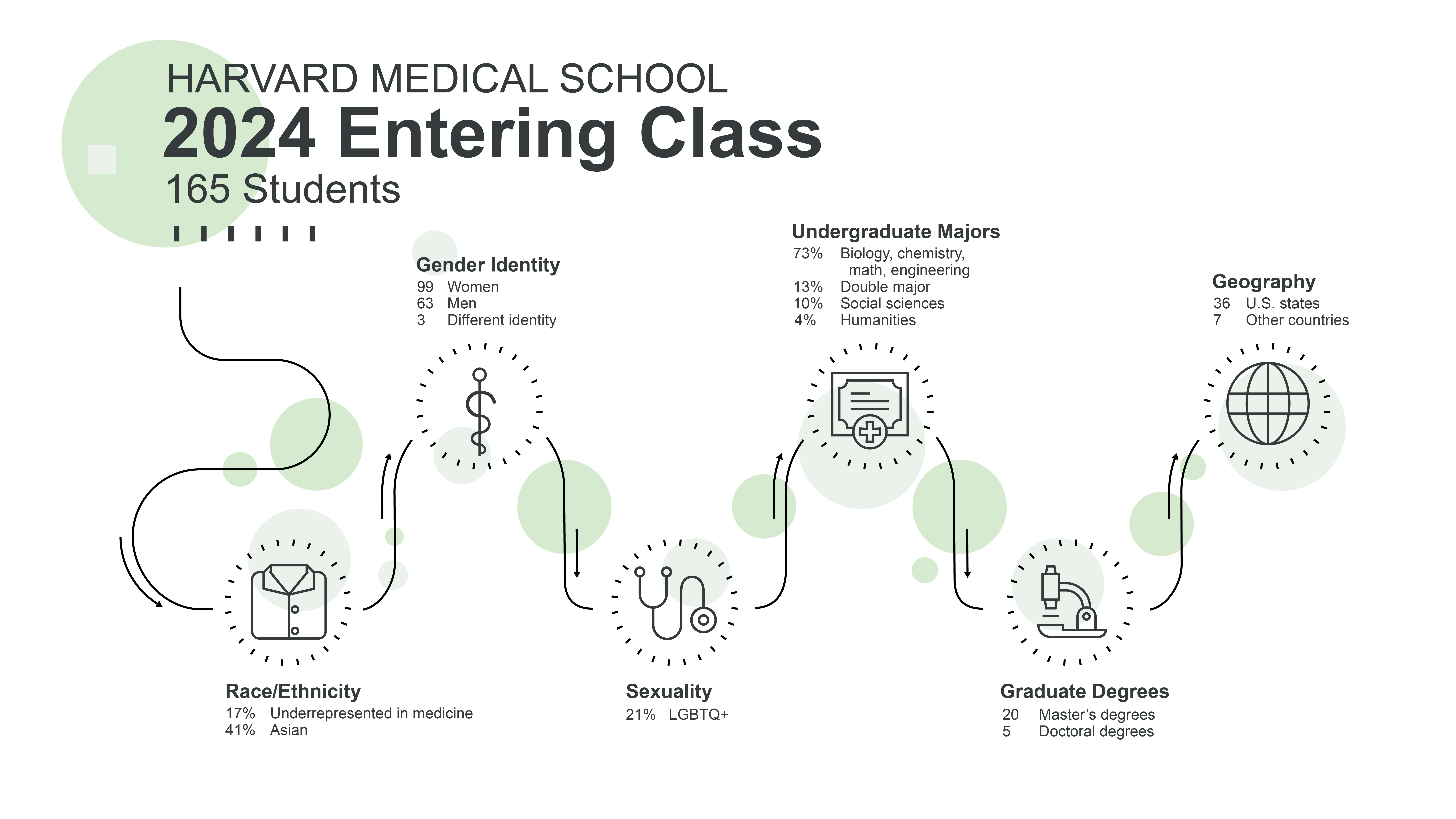 Infographic for Harvard Medical School 2024 Entering Class with demographic data and icons. 165 students. Race/Ethnicity: 17% Underrepresented in medicine, 41% Asian. Gender Identity: 99 women, 63 men, 3 different identity. Sexuality: 21% LGBTQ+. Undergraduate Majors: 73% biology, chemistry, math, engineering, 13% double major, 10% social sciences, 4% humanities. Graduate degrees: 20 master’s degrees, 5 doctoral degrees. Geography: 36 U.S. states, 7 countries