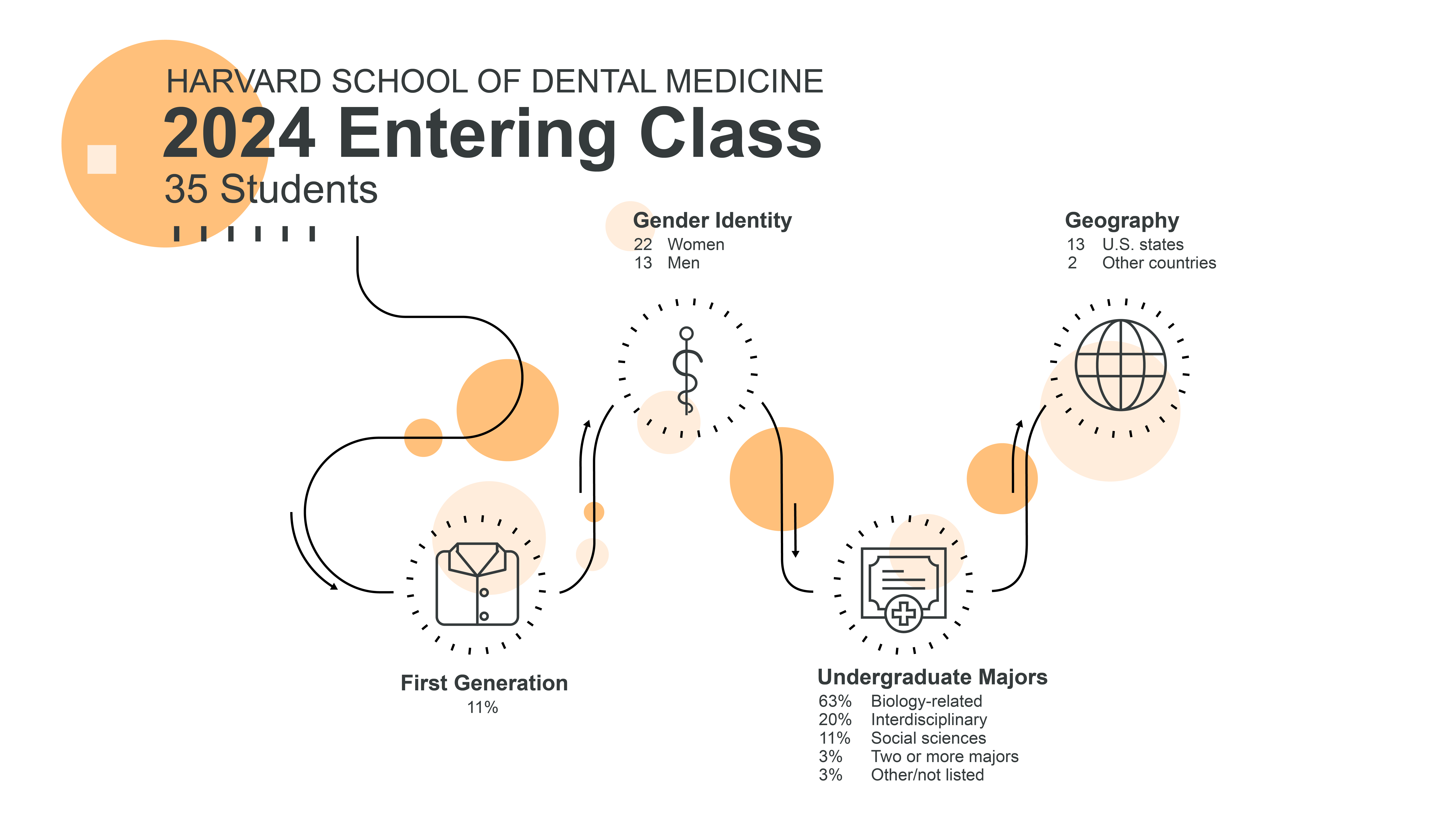 Infographic labeled Harvard School of Dental Medicine 2024 Entering Class with demographic data and icons. 35 students. First generation with white coat: 11%. Gender Identity with caduceus: 22 women, 13 men. Undergraduate majors with certificate: 63% biology-related, 20% interdisciplinary, 11% social sciences, 3% two or more majors, 3% other/not listed. Geography with globe: 13 U.S. states, 2 countries