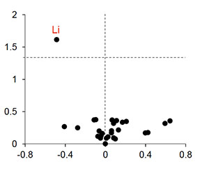 a scatter plot of different metals shows one main cluster and then an outlier, labeled “lithium.”