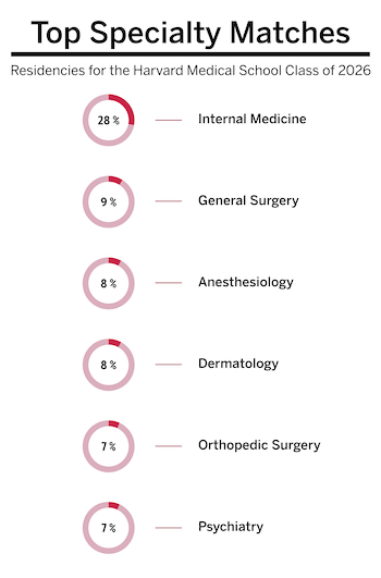 Infographic titled “Top Specialty Matches” and subtitled “Residencies for the Harvard Medical School Class of 2026” depicts six colored rings with percentages and labels in descending order: 28% internal medicine, 9% general surgery, 8% anesthesiology, 8% dermatology, 7% orthopedic surgery, and 7% psychiatry.