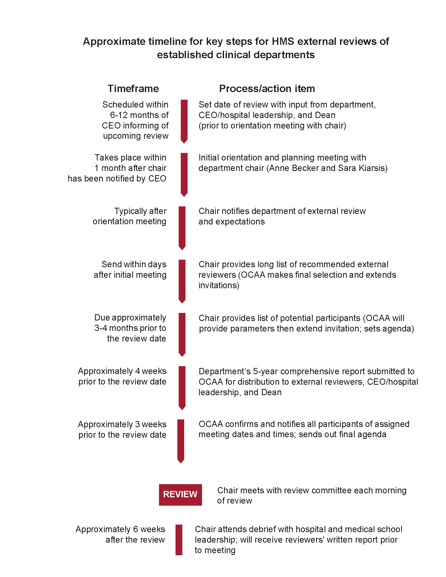 Timeline
