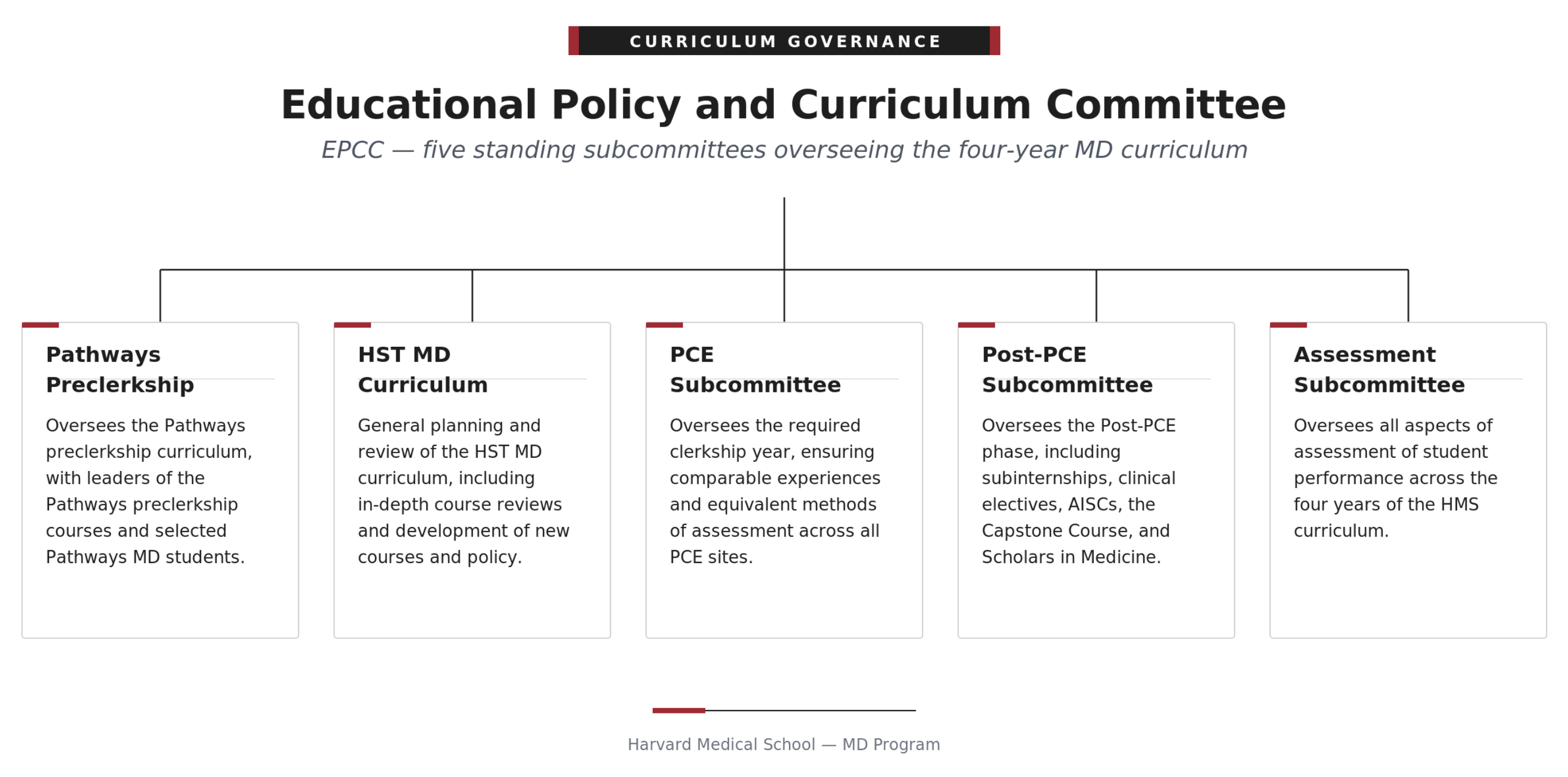 Visual representation of the Education Policy and Curriculum Committee (EPCC) and its subcommittees.