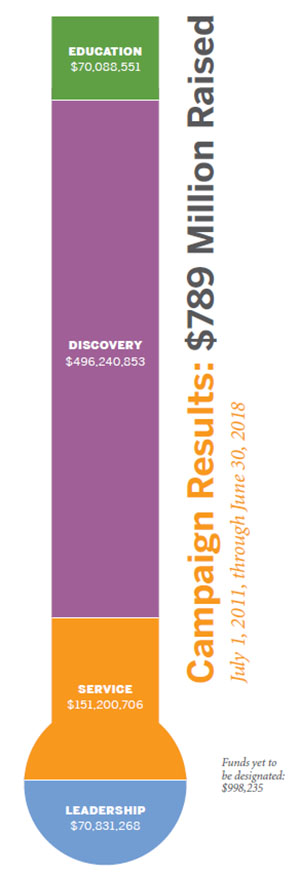 Thermometer graphic showing how much funding each priority received: EDUCATION $70,088,551; DISCOVERY $496,240,853; SERVICE $151,200,706; LEADERSHIP $70,831,268