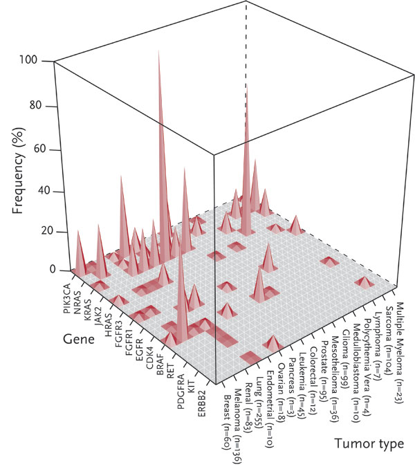 The lay of the land in cancer genetics. Frequencies of oncogene mutations (y axis) are shown as percentages of the total number of tumor samples from a given type of cancer (x axis) that harbored a mutation in a given oncogene (z axis). Image adapted from the original courtesy of Levi Garraway.