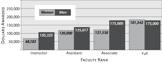 Steps toward parity. Women requested significantly less money than men at the lower faculty ranks, but reached a comparable level at full professor; there was no difference in the proportion of money awarded to money requested. 