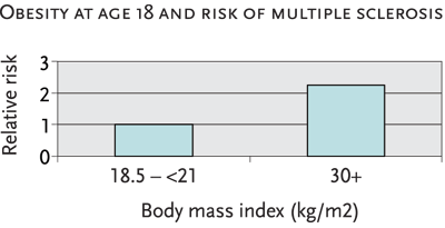 Double whammy. In a study combining data from two large cohorts of American women, the Nurses’ Health Study I and II, women with a body mass index indicative of obesity (BMI 30+) had more than double the risk of developing multiple sclerosis compared with women who had a body mass index indicative of normal body size (BMI 18.5 to <21).
