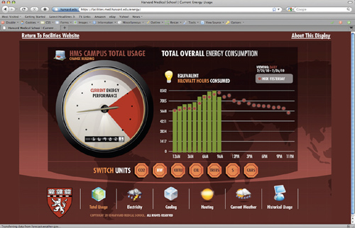 An interactive energy display allows users to monitor energy expenditure for the entire HMS campus or building by building.