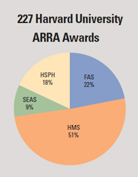 Of the 227 Recovery Act awards to Harvard, about two thirds went to researchers at HMS and HSPH. Another third went to researchers in the Faculty of Arts and Sciences (FAS) and at the School of Engineering and Applied Sciences (SE AS).