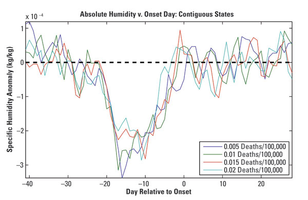 Low humidity heralds illness. In the United States, increased flu-related deaths are coupled with low humidity in the preceding weeks. In the graph, variations in absolute humidity (daily value minus daily average) are shown during the six weeks before and four weeks after an influenza outbreak. Onset was designated as the date after which excess influenza-related deaths had been above a particular threshold for two weeks. The onset date was defined by a different mortality threshold in each of the datasets (solid lines). A mathematical model was able to reproduce 1,181–1,420 epidemics, depending on the threshold used, out of a possible 1,470 (30 winters; 48 contiguous states plus D.C.). Image courtesy PLoS Biology.