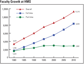 In the last 30 years, the HMS faculty grew from 3,371 to 11,215—a 233 percent jump. The majority—8,333—are full-time faculty.