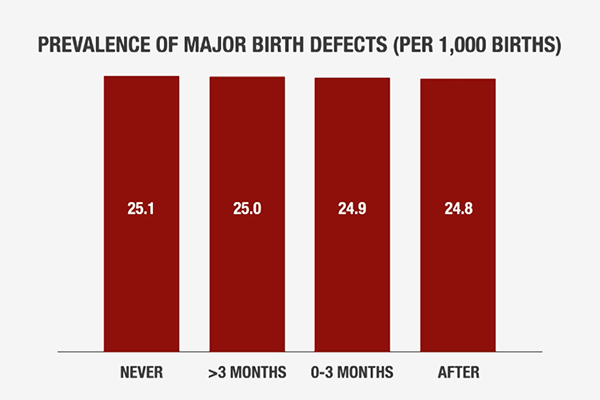 The researchers found that the prevalence of major birth defects was consistent across all pregnant women in the study population regardless of contraceptive use.