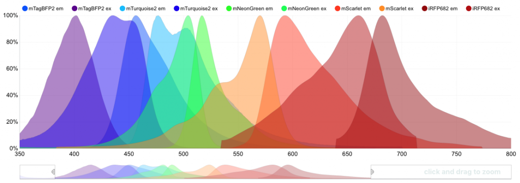 Graph showing spectral ranges for 10 fluorophores, forming a rainbow