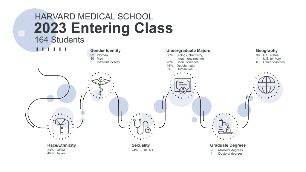 Flow chart labeled Harvard Medical School 2023 Entering Class with demographic data and icons. 199 students. Race/Ethnicity with white coat icon: 24% URiM, 45%Asian. Gender Identity with caduceus: 92 women, 69 men, 3 different identity. Sexuality with stethoscope: 24% LGBTQ+. Undergraduate majors with certificate: 58% biology, chemistry, math, engineering, 20% social sciences, 16% double major, 6% humanities. Graduate degrees with microscope: 25 master’s degrees, 1 doctoral degrees. Geographic with globe: 36 U.S. states, 1 U.S. territory, 6 countries
