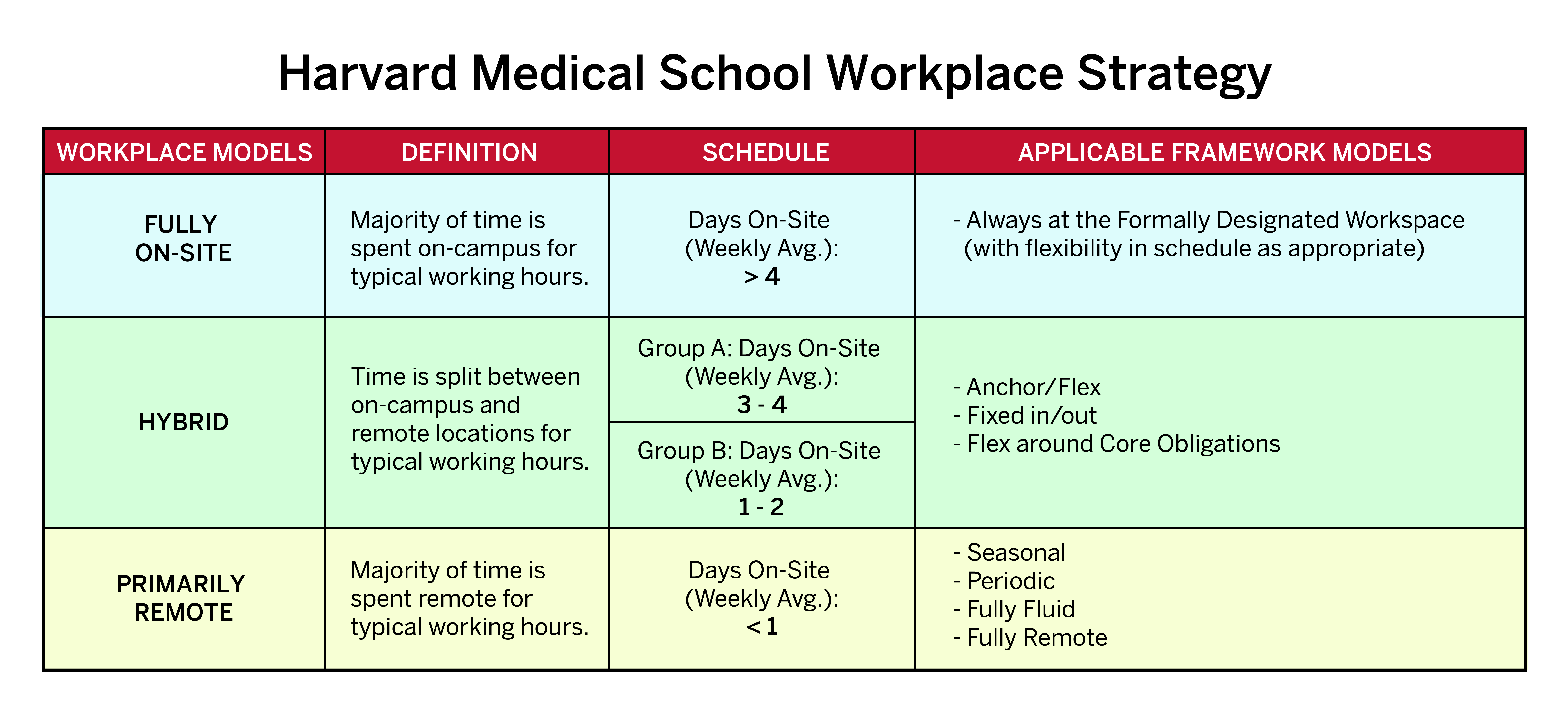 Fully On-site: Works more than four days on-site (weekly average) for typical working hours. Hybrid: Works one to four days on-site (weekly average), with time scheduled between on-campus and remote locations for typical working hours. Hybrid A: three to four days on-site (weekly average). Hybrid B: one to two days on-site (weekly average). Primarily Remote: Works less than one day on-site (weekly average), with most of the time being remote for typical working hours.