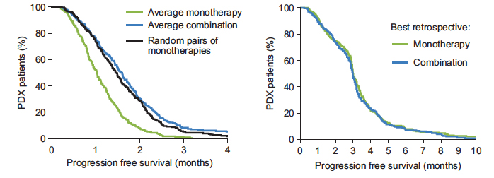 Data from experiments on human tumors in animal models revealed that the average benefit of combination therapy is similar to randomly selected pairs of single therapies (left) and that the best combinations are statistically indistinguishable from the best single therapies (right). Image: Palmer and Sorger (2017).