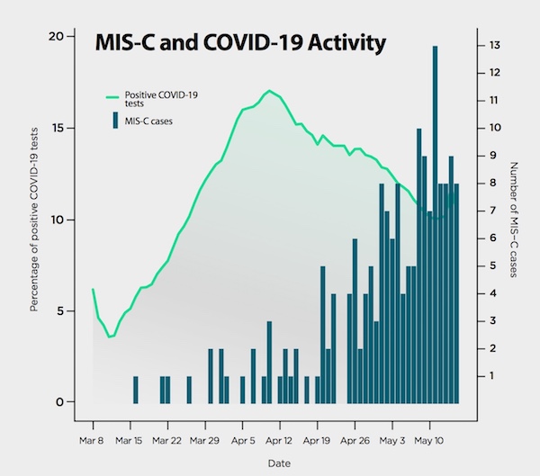 Combined graph shows peak of COVID-19 cases followed by peak of MIS-C cases