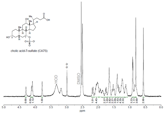 gráfico con muchos picos pequeños y algunos grandes. en la esquina superior izquierda, estructura química de una molécula denominada "ácido cólico-7 sulfato"